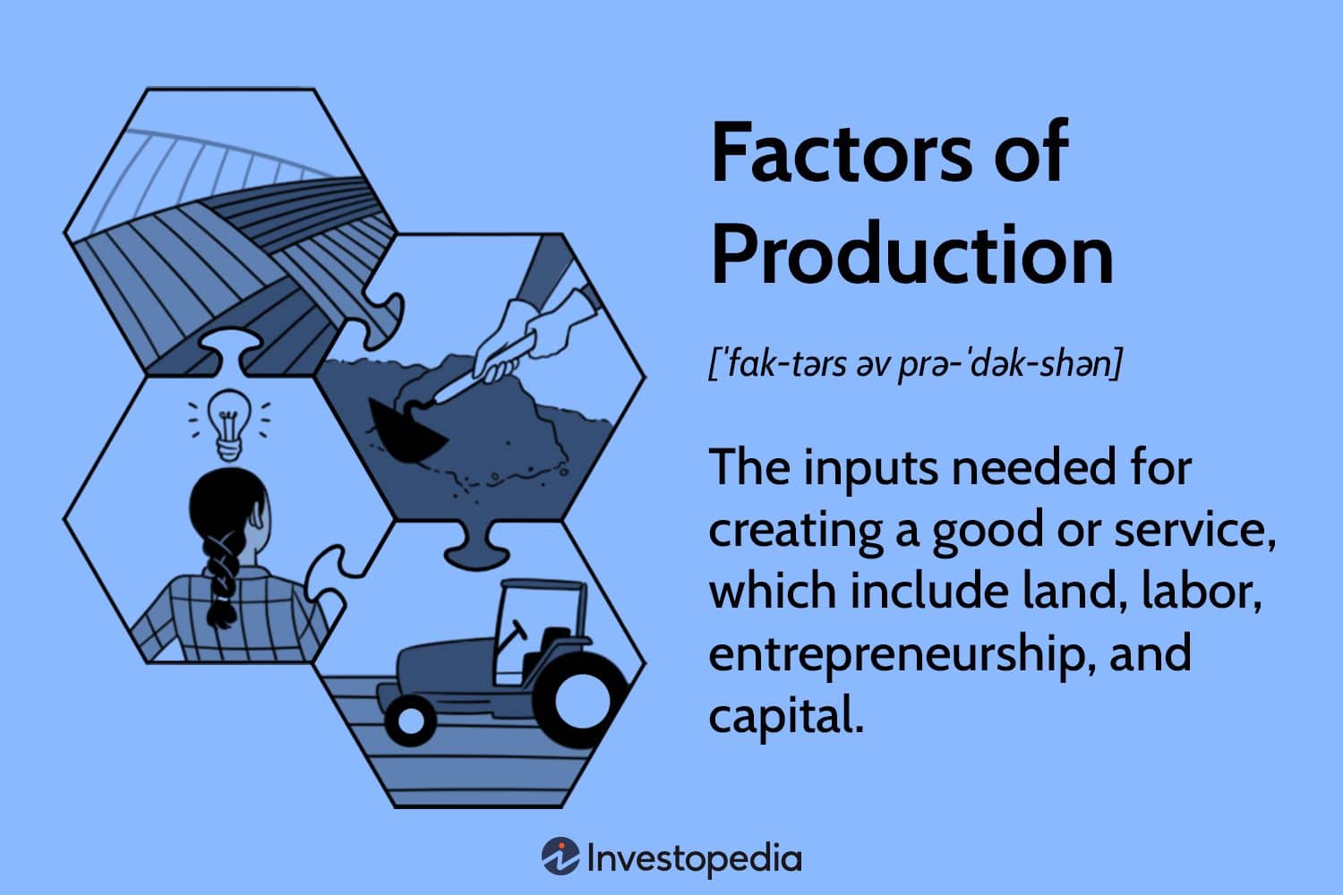 Business Studies Factors of Production