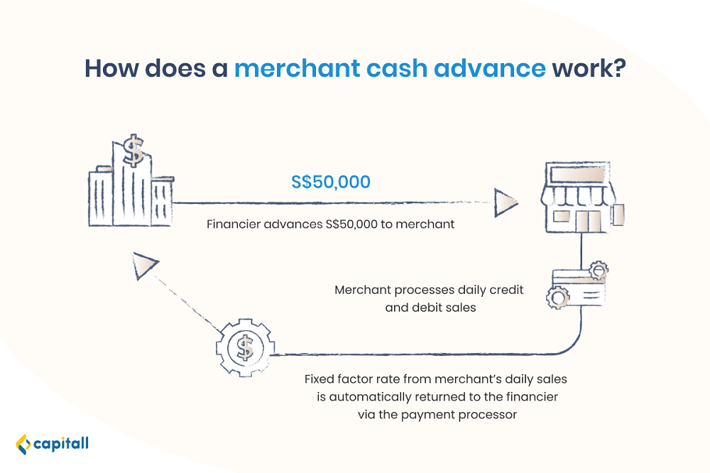 Merchant Cash Advance Factor Rate